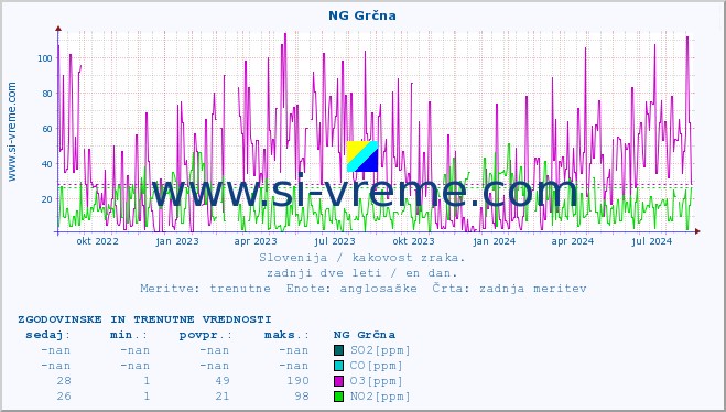 POVPREČJE :: NG Grčna :: SO2 | CO | O3 | NO2 :: zadnji dve leti / en dan.