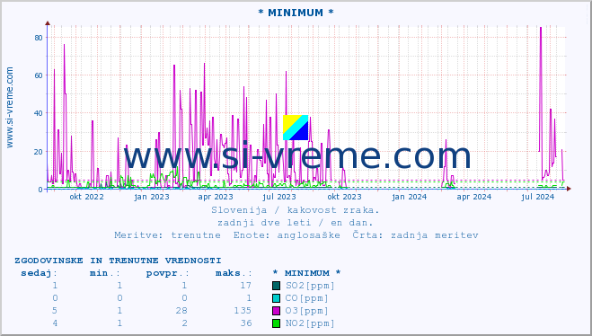 POVPREČJE :: * MINIMUM * :: SO2 | CO | O3 | NO2 :: zadnji dve leti / en dan.