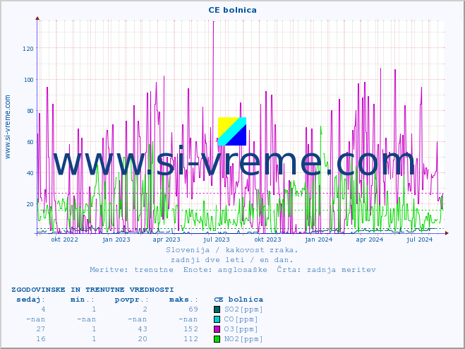 POVPREČJE :: CE bolnica :: SO2 | CO | O3 | NO2 :: zadnji dve leti / en dan.