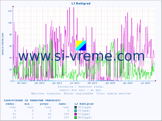 POVPREČJE :: LJ Bežigrad :: SO2 | CO | O3 | NO2 :: zadnji dve leti / en dan.