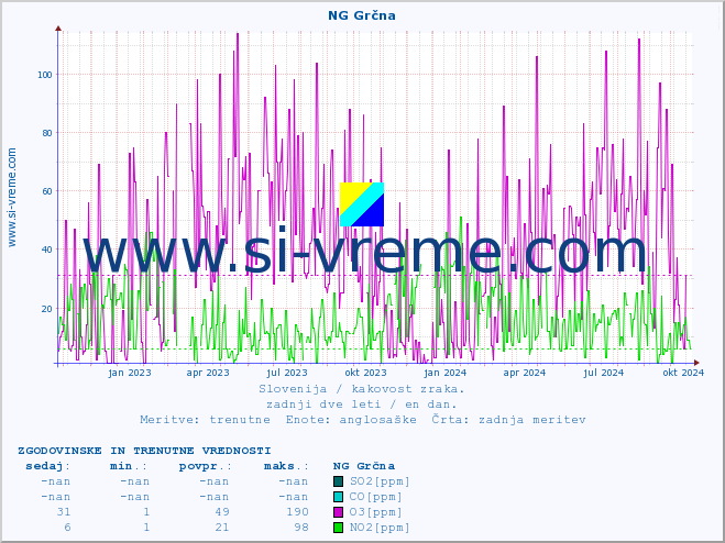 POVPREČJE :: NG Grčna :: SO2 | CO | O3 | NO2 :: zadnji dve leti / en dan.