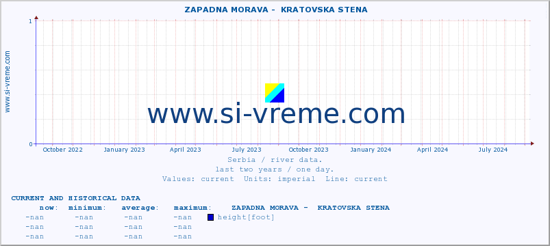  ::  ZAPADNA MORAVA -  KRATOVSKA STENA :: height |  |  :: last two years / one day.