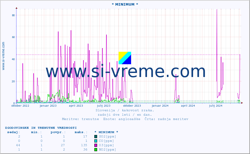 POVPREČJE :: * MINIMUM * :: SO2 | CO | O3 | NO2 :: zadnji dve leti / en dan.