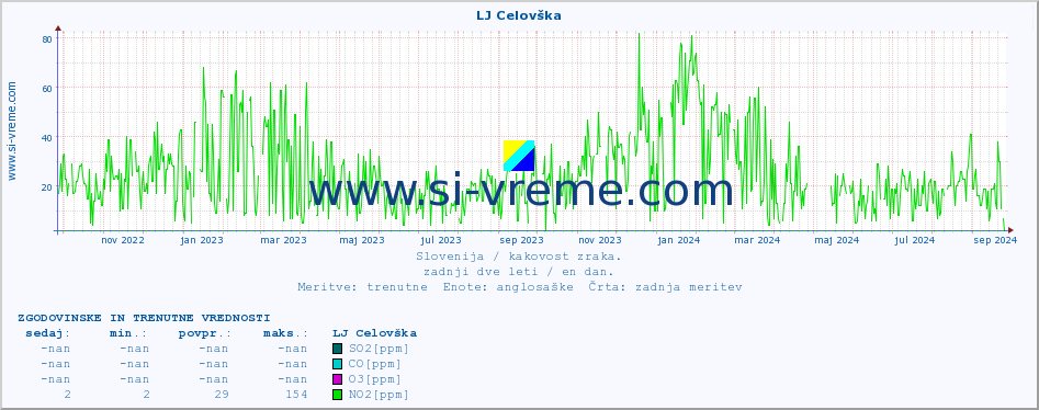 POVPREČJE :: LJ Celovška :: SO2 | CO | O3 | NO2 :: zadnji dve leti / en dan.