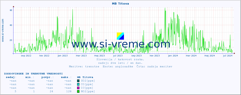 POVPREČJE :: MB Titova :: SO2 | CO | O3 | NO2 :: zadnji dve leti / en dan.
