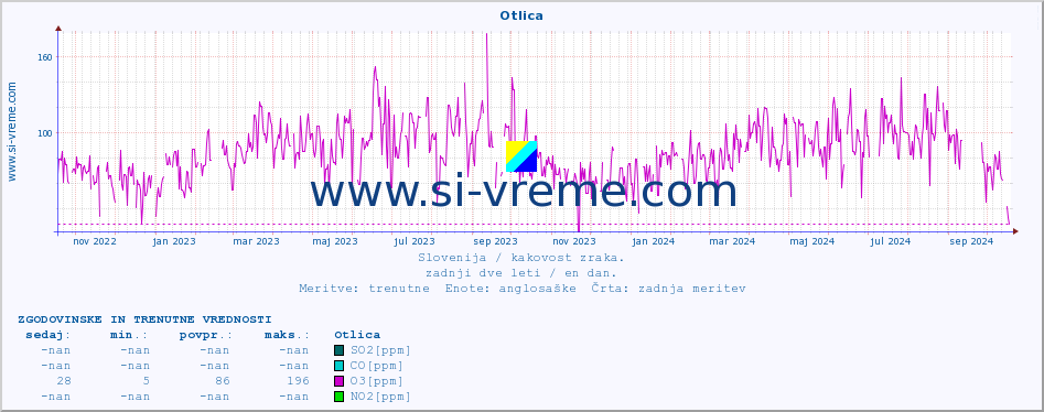 POVPREČJE :: Otlica :: SO2 | CO | O3 | NO2 :: zadnji dve leti / en dan.