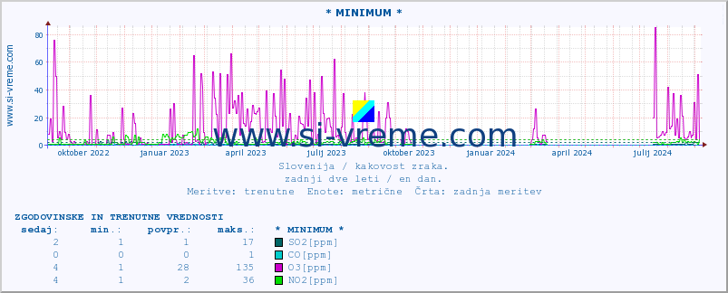 POVPREČJE :: * MINIMUM * :: SO2 | CO | O3 | NO2 :: zadnji dve leti / en dan.