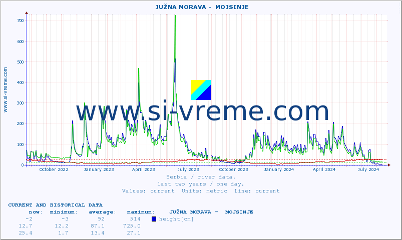  ::  JUŽNA MORAVA -  MOJSINJE :: height |  |  :: last two years / one day.