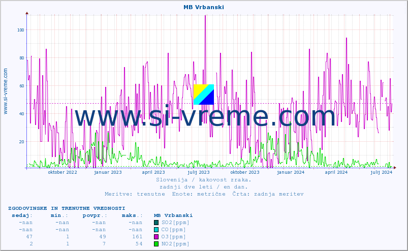 POVPREČJE :: MB Vrbanski :: SO2 | CO | O3 | NO2 :: zadnji dve leti / en dan.