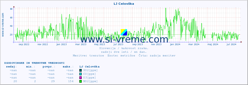 POVPREČJE :: LJ Celovška :: SO2 | CO | O3 | NO2 :: zadnji dve leti / en dan.