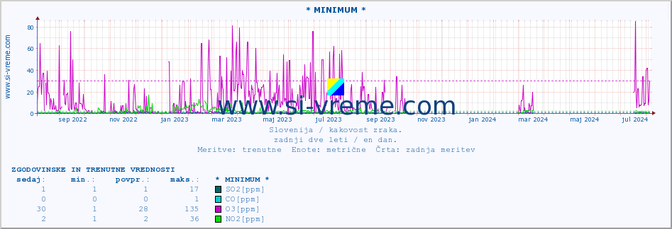 POVPREČJE :: * MINIMUM * :: SO2 | CO | O3 | NO2 :: zadnji dve leti / en dan.