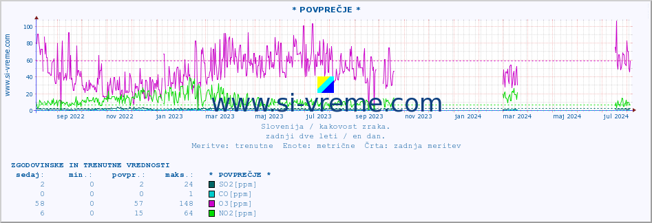 POVPREČJE :: * POVPREČJE * :: SO2 | CO | O3 | NO2 :: zadnji dve leti / en dan.