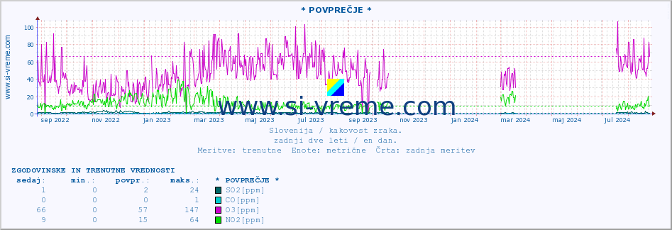 POVPREČJE :: * POVPREČJE * :: SO2 | CO | O3 | NO2 :: zadnji dve leti / en dan.