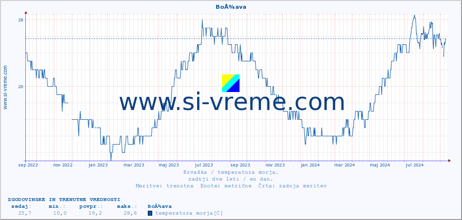 POVPREČJE :: BoÅ¾ava :: temperatura morja :: zadnji dve leti / en dan.