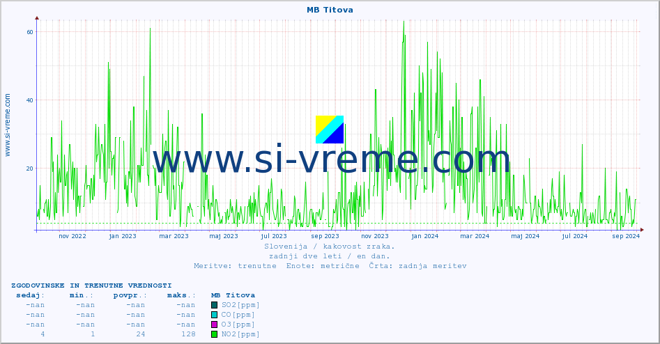 POVPREČJE :: MB Titova :: SO2 | CO | O3 | NO2 :: zadnji dve leti / en dan.