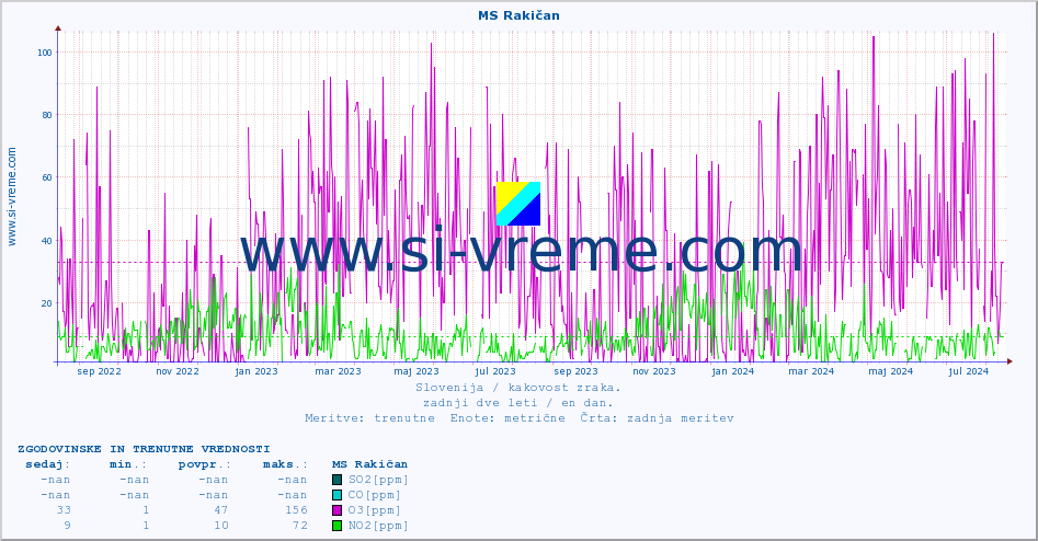 POVPREČJE :: MS Rakičan :: SO2 | CO | O3 | NO2 :: zadnji dve leti / en dan.