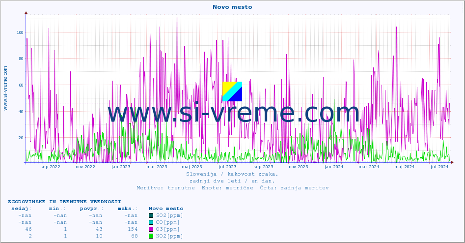 POVPREČJE :: Novo mesto :: SO2 | CO | O3 | NO2 :: zadnji dve leti / en dan.