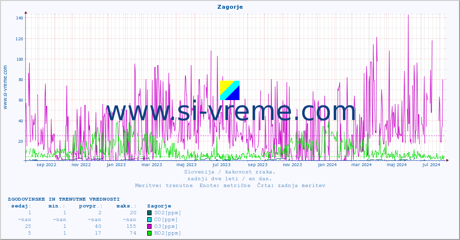 POVPREČJE :: Zagorje :: SO2 | CO | O3 | NO2 :: zadnji dve leti / en dan.