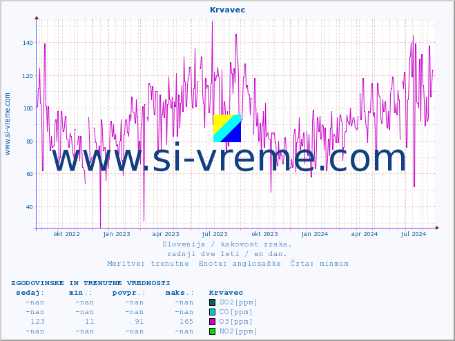 POVPREČJE :: Krvavec :: SO2 | CO | O3 | NO2 :: zadnji dve leti / en dan.