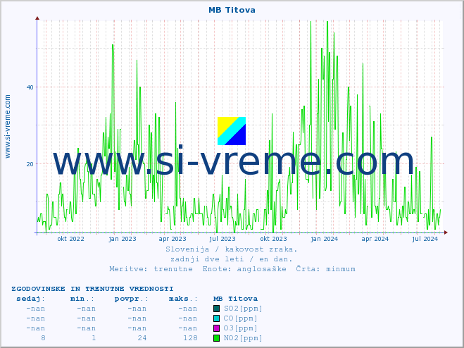 POVPREČJE :: MB Titova :: SO2 | CO | O3 | NO2 :: zadnji dve leti / en dan.