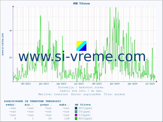 POVPREČJE :: MB Titova :: SO2 | CO | O3 | NO2 :: zadnji dve leti / en dan.