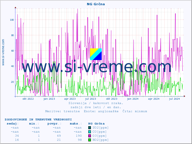 POVPREČJE :: NG Grčna :: SO2 | CO | O3 | NO2 :: zadnji dve leti / en dan.