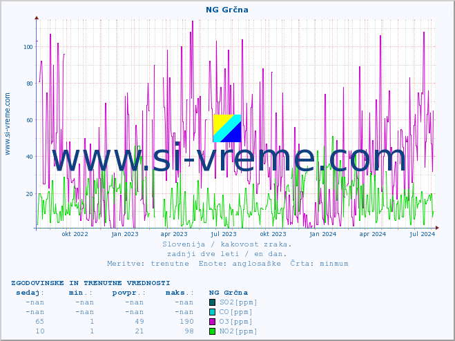 POVPREČJE :: NG Grčna :: SO2 | CO | O3 | NO2 :: zadnji dve leti / en dan.
