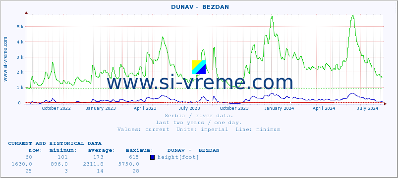  ::  DUNAV -  BEZDAN :: height |  |  :: last two years / one day.