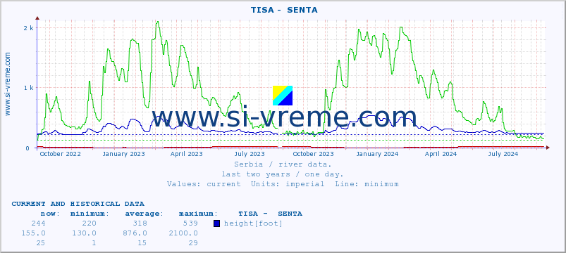  ::  TISA -  SENTA :: height |  |  :: last two years / one day.