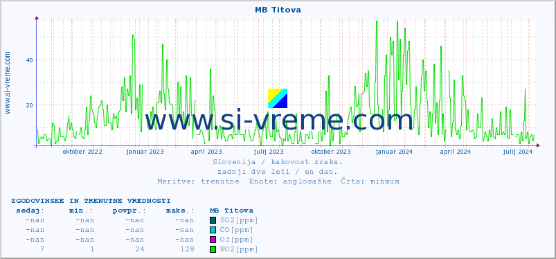 POVPREČJE :: MB Titova :: SO2 | CO | O3 | NO2 :: zadnji dve leti / en dan.