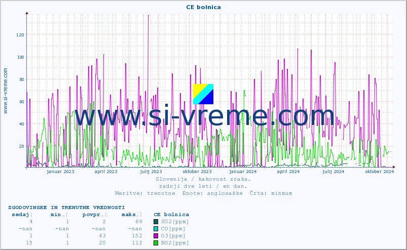 POVPREČJE :: CE bolnica :: SO2 | CO | O3 | NO2 :: zadnji dve leti / en dan.