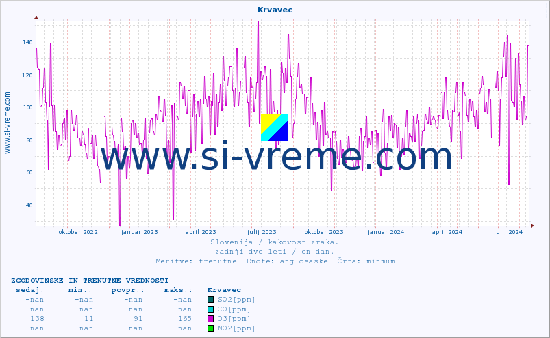 POVPREČJE :: Krvavec :: SO2 | CO | O3 | NO2 :: zadnji dve leti / en dan.