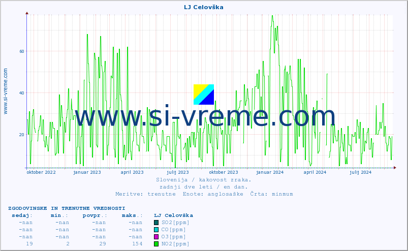 POVPREČJE :: LJ Celovška :: SO2 | CO | O3 | NO2 :: zadnji dve leti / en dan.