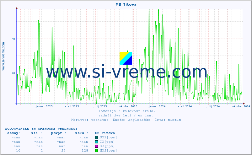 POVPREČJE :: MB Titova :: SO2 | CO | O3 | NO2 :: zadnji dve leti / en dan.