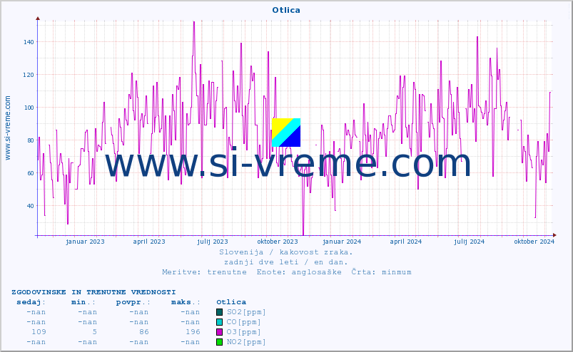 POVPREČJE :: Otlica :: SO2 | CO | O3 | NO2 :: zadnji dve leti / en dan.