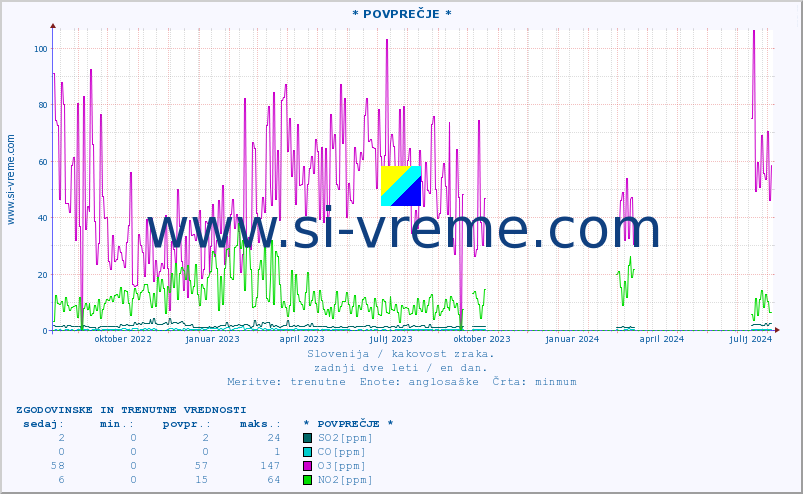 POVPREČJE :: * POVPREČJE * :: SO2 | CO | O3 | NO2 :: zadnji dve leti / en dan.