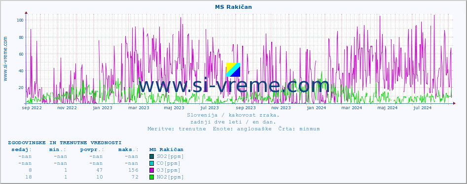 POVPREČJE :: MS Rakičan :: SO2 | CO | O3 | NO2 :: zadnji dve leti / en dan.