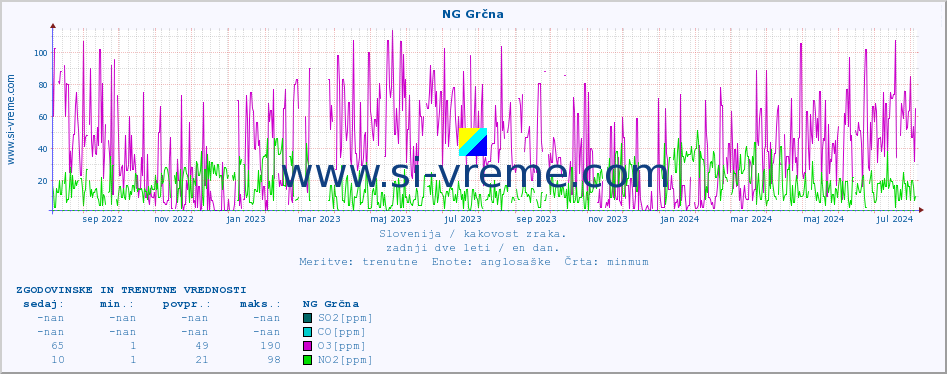 POVPREČJE :: NG Grčna :: SO2 | CO | O3 | NO2 :: zadnji dve leti / en dan.
