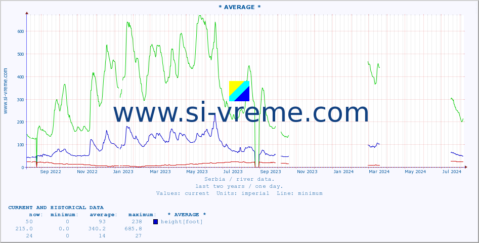  :: * AVERAGE * :: height |  |  :: last two years / one day.