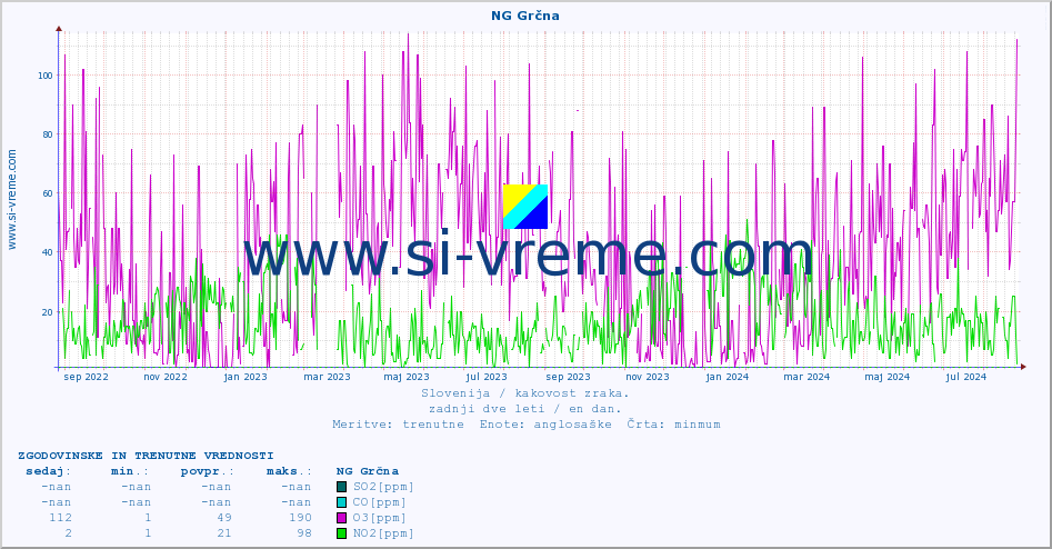 POVPREČJE :: NG Grčna :: SO2 | CO | O3 | NO2 :: zadnji dve leti / en dan.