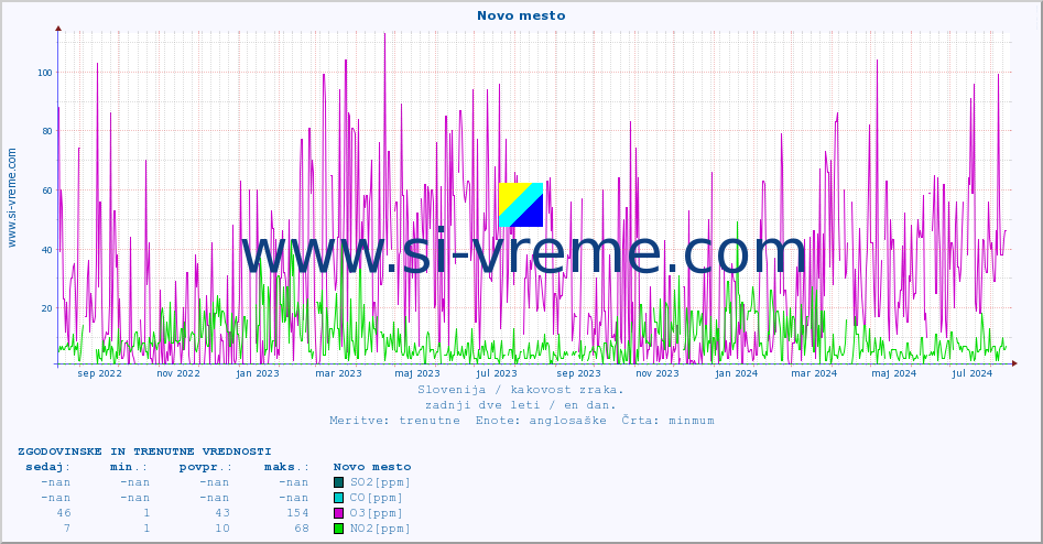 POVPREČJE :: Novo mesto :: SO2 | CO | O3 | NO2 :: zadnji dve leti / en dan.