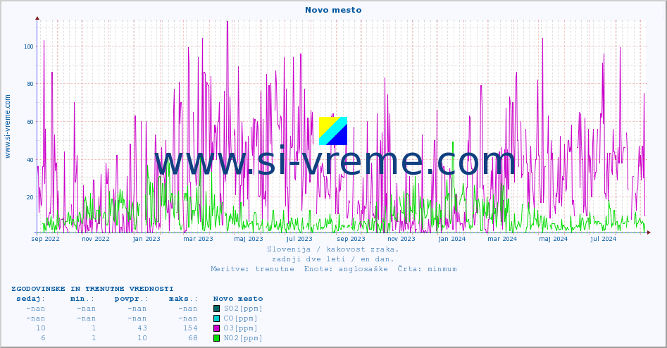 POVPREČJE :: Novo mesto :: SO2 | CO | O3 | NO2 :: zadnji dve leti / en dan.