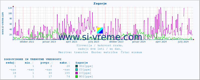 POVPREČJE :: Zagorje :: SO2 | CO | O3 | NO2 :: zadnji dve leti / en dan.