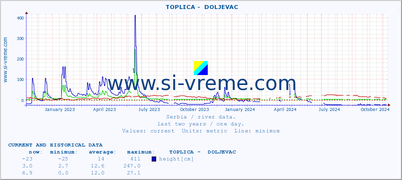  ::  TOPLICA -  DOLJEVAC :: height |  |  :: last two years / one day.