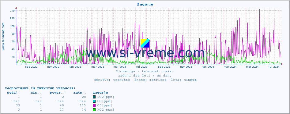 POVPREČJE :: Zagorje :: SO2 | CO | O3 | NO2 :: zadnji dve leti / en dan.