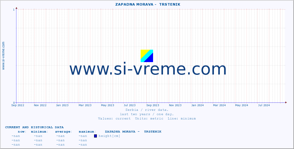  ::  ZAPADNA MORAVA -  TRSTENIK :: height |  |  :: last two years / one day.