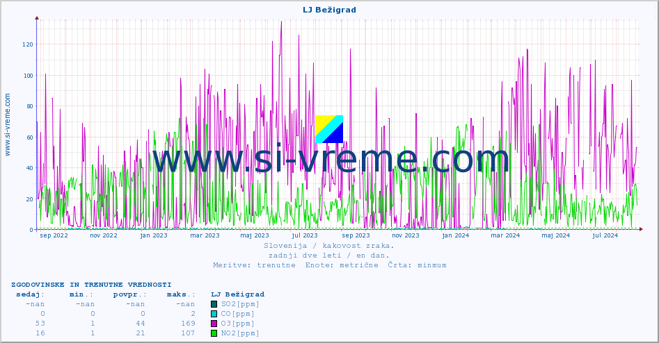 POVPREČJE :: LJ Bežigrad :: SO2 | CO | O3 | NO2 :: zadnji dve leti / en dan.