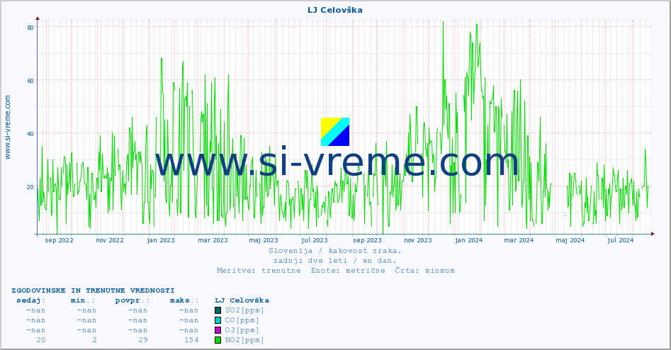POVPREČJE :: LJ Celovška :: SO2 | CO | O3 | NO2 :: zadnji dve leti / en dan.