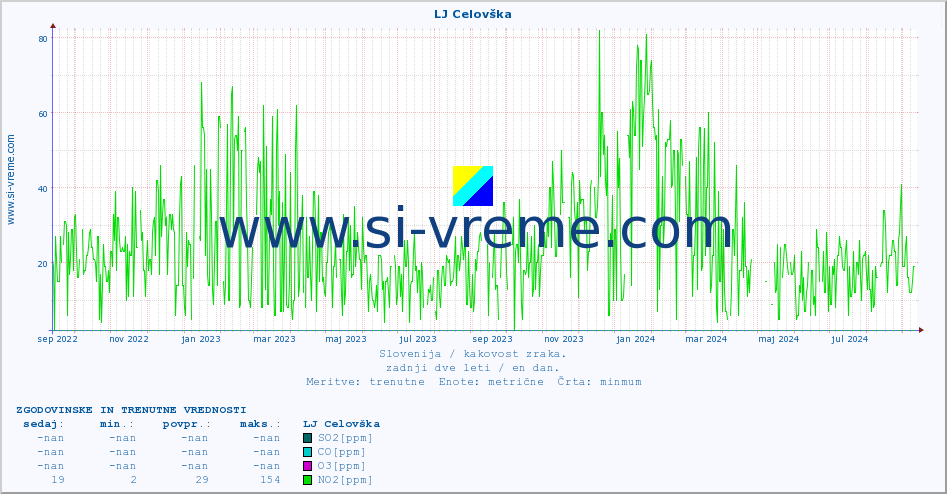 POVPREČJE :: LJ Celovška :: SO2 | CO | O3 | NO2 :: zadnji dve leti / en dan.