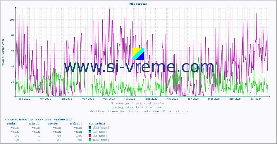 POVPREČJE :: NG Grčna :: SO2 | CO | O3 | NO2 :: zadnji dve leti / en dan.